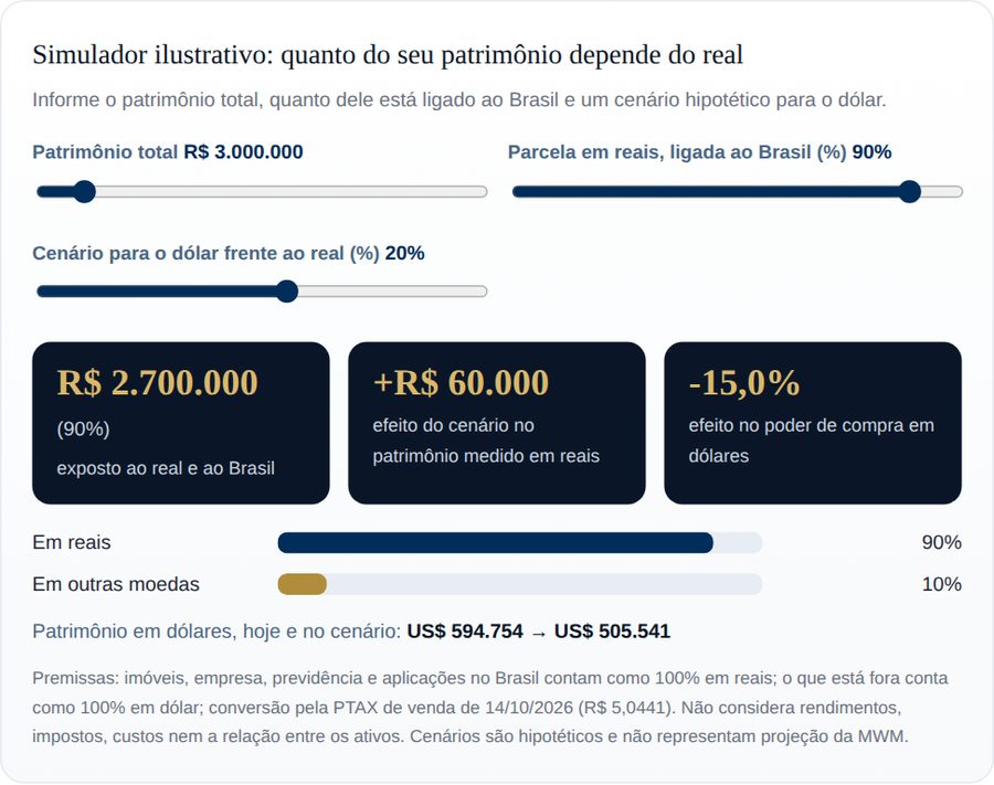 Simulador: Quanto do seu patrimônio depende do real, na versão interativa do guia