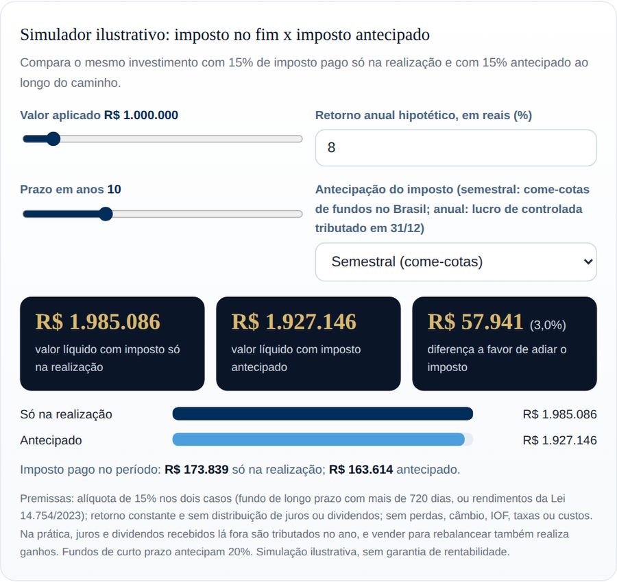 Simulador: Imposto no fim x imposto antecipado, na versão interativa do guia