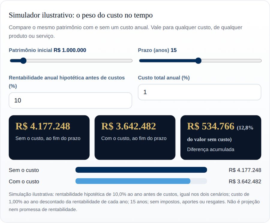 Simulador: O peso do custo no tempo, na versão interativa do guia