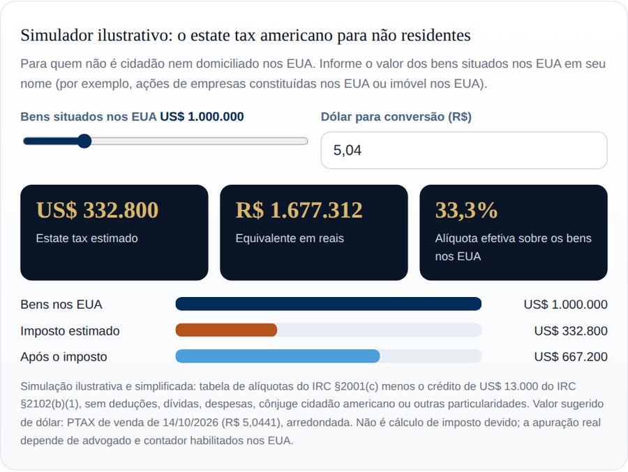 Simulador: O imposto americano sobre herança para não residentes, na versão interativa do guia
