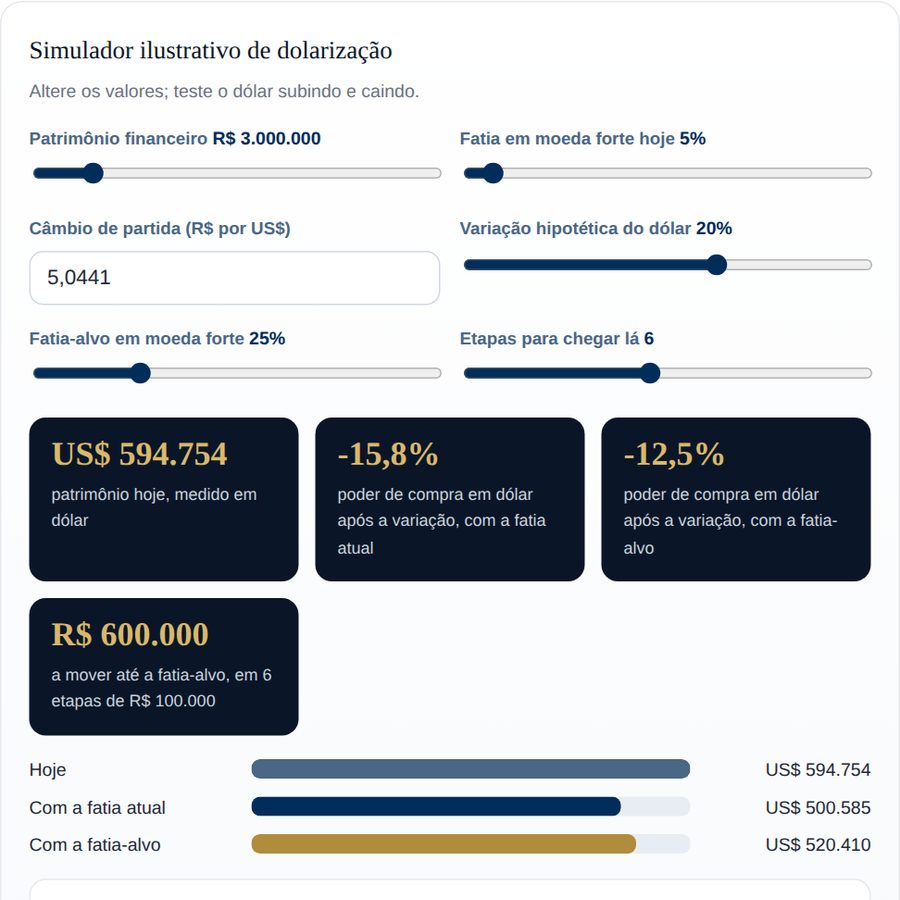 Simulador: Dolarização ilustrativa, na versão interativa do guia