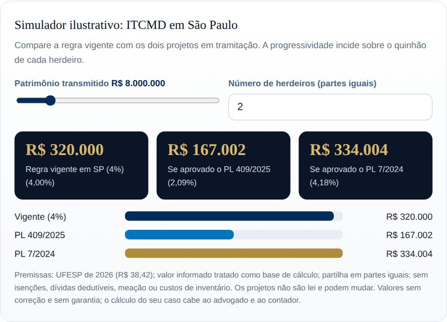 Simulador: Herança e doação em São Paulo, na versão interativa do guia